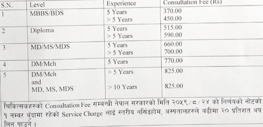 बिरामी जाँचेको शुल्क बढाउने निर्णय कार्यान्वयन गर्न माग  