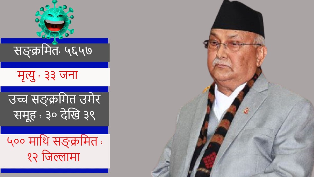 दैनिक पाँच हजार सङ्क्रमित पुग्दा सरकारले कोरोनासँग गर्‍यो 'आत्मसमर्पण'