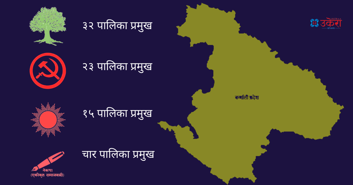 निर्वाचन मतपरिणाम: कर्णालीमा कांग्रेसलाई अवसर, एमालेलाई असर, दोस्रो दल बन्यो माओवादी