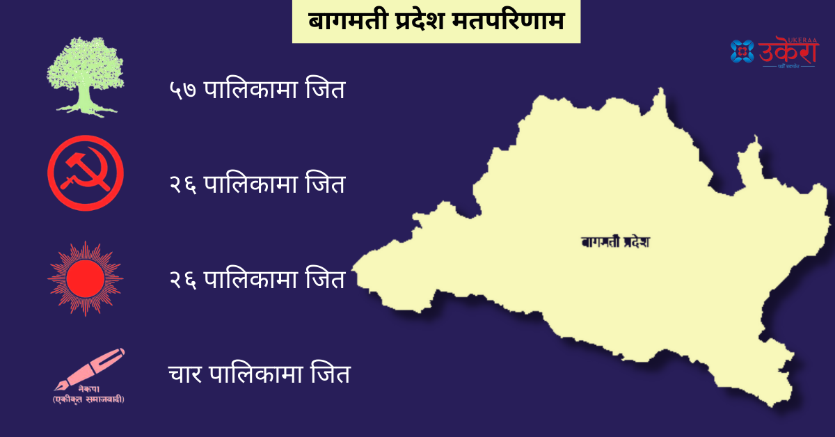 बागमती प्रदेशमा पहिलोबाट तेस्रो शक्ति बन्यो एमाले [जिल्लागत विवरणसहित]