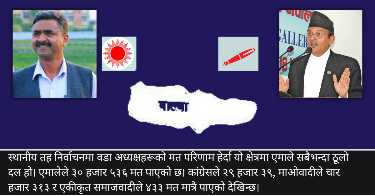 पाल्पा निर्वाचन: अर्ग्यानिक मत ४३३ को बलमा छैटौँ पटक चुनावी मैदानमा उत्रेका सोमप्रसादलाई 'डेब्यु' उम्मेदवार ठाकुर गैरेले रोक्लान् ?