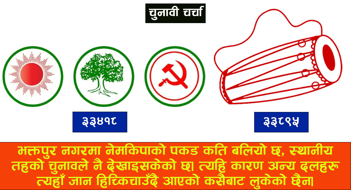 भक्तपुर–१ मा ३१ वर्षदेखि एउटै पार्टीको पकड; कांग्रेस, एमाले र माओवादीको भन्दा नेमकिपाको मत बढि