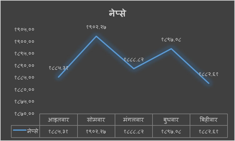 साप्ताहिक शेयर समीक्षा : एकुमुलेसन चरणमा बजार, लगानीकर्तामा अन्योल