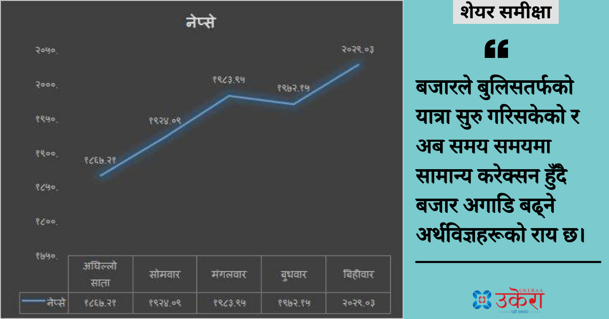 साप्ताहिक शेयर समीक्षा: नेप्से 'बियरिस'बाट 'बुलिस'तर्फ लम्कँदै, दिगो हुने सङ्केत