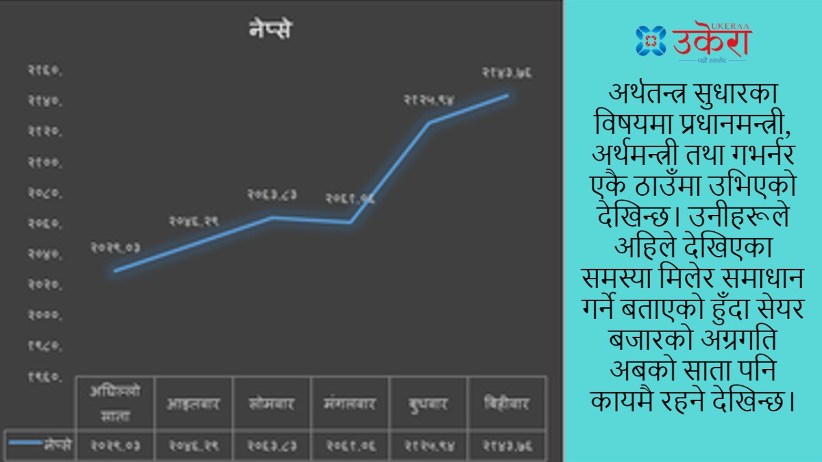 साप्ताहिक सेयर समीक्षाः यो साता पनि सेयरको ‘बुलिस’ यात्रा कायमै, भविष्यमा के होला ?