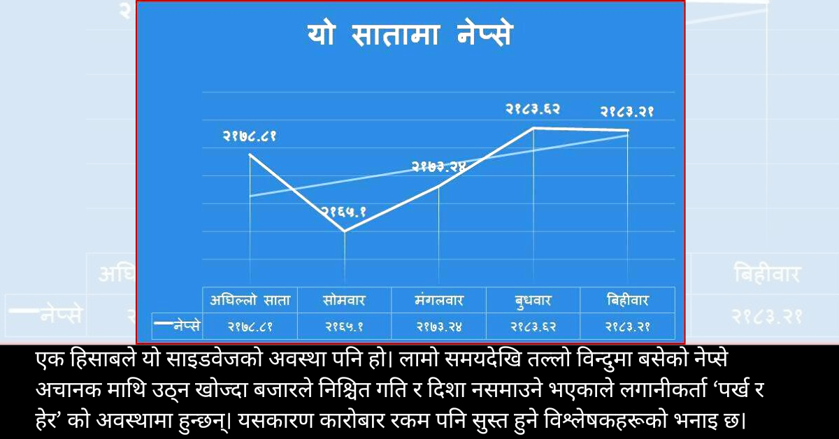 साप्ताहिक शेयर समीक्षा : २१ सयकै वरिपरिमा बजार, 'पर्ख र हेर'कै रणनीतिमा लगानीकर्ता