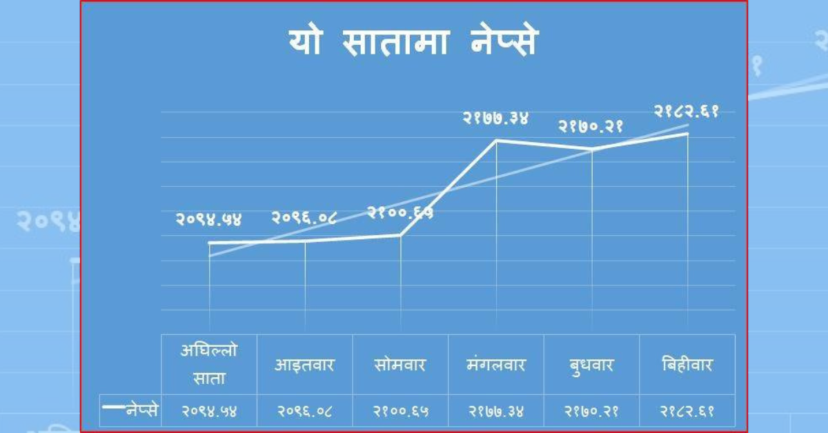 साप्ताहिक शेयर समीक्षा: बजार 'बुलिश'तर्फ सोझिएको स्पष्ट सङ्केत