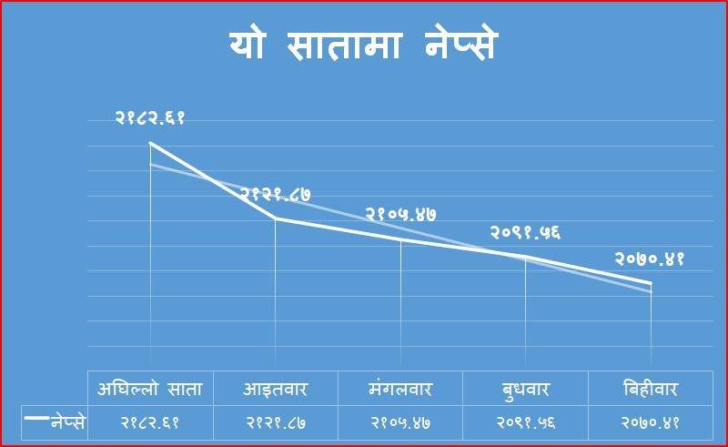 साप्ताहिक शेयर समीक्षा : मौद्रिक नीतिको अर्धवार्षिक समीक्षापछि खस्कियो शेयर बजार