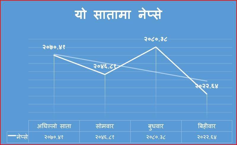 साप्ताहिक शेयर समीक्षा : राजनीतिक अस्थिरता र ‘लघुवित्त’ मा राष्ट्र बैंकले गरेको कडाइको नकारात्मक प्रभाव शेयर बजारमा